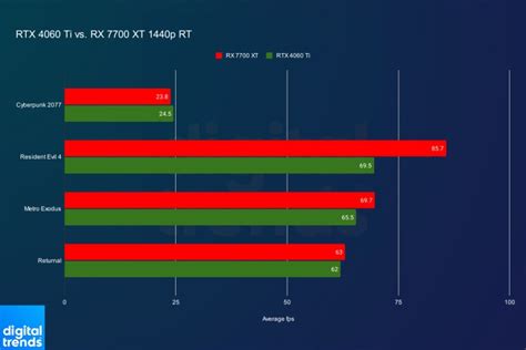 rx 7700 xt vs rtx 4060 ti